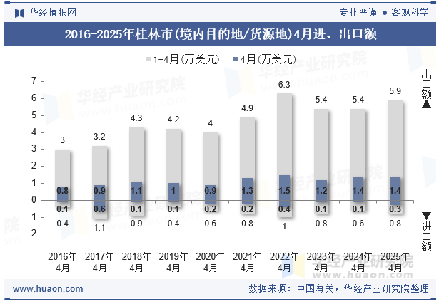 2016-2025年桂林市(境内目的地/货源地)4月进、出口额