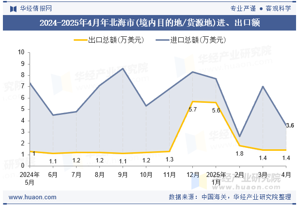 2024-2025年4月年北海市(境内目的地/货源地)进、出口额