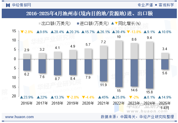 2016-2025年4月池州市(境内目的地/货源地)进、出口额