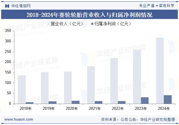 2018-2024年赛轮轮胎营业收入与归属净利润情况