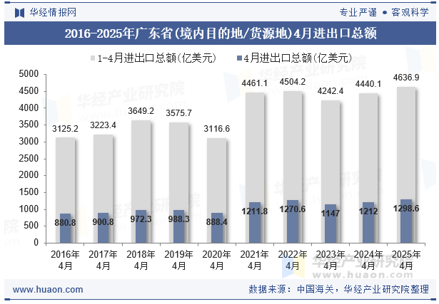 2016-2025年广东省(境内目的地/货源地)4月进出口总额