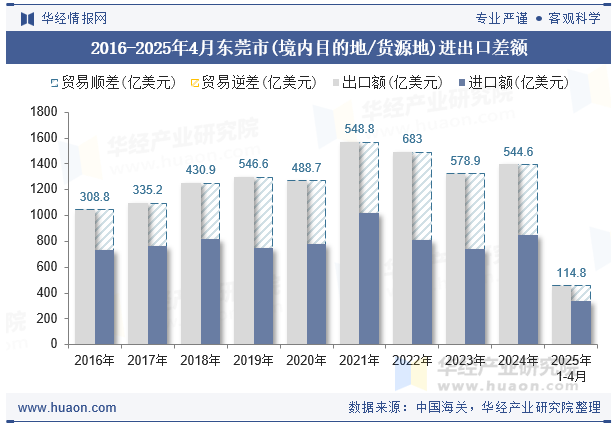 2016-2025年4月东莞市(境内目的地/货源地)进出口差额