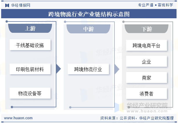 跨境物流行业产业链结构示意图