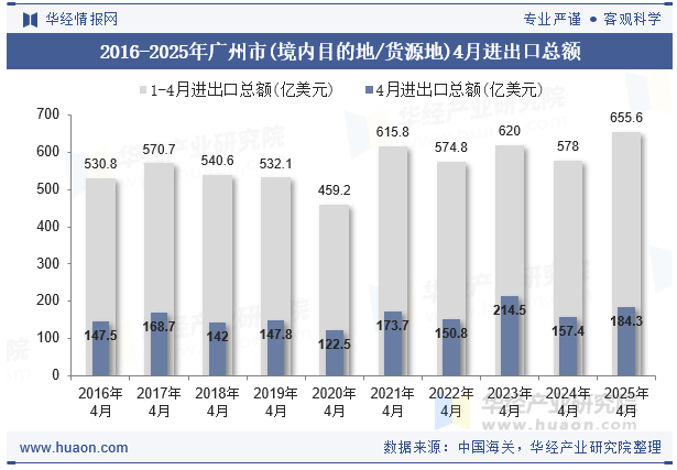 2016-2025年广州市(境内目的地/货源地)4月进出口总额