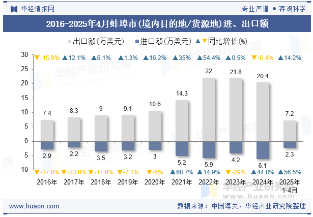 2016-2025年4月蚌埠市(境内目的地/货源地)进、出口额