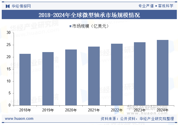 2018-2024年全球微型轴承市场规模情况