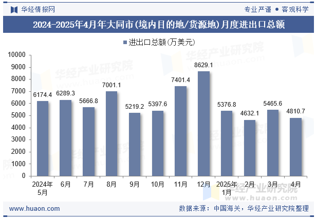 2024-2025年4月年大同市(境内目的地/货源地)月度进出口总额