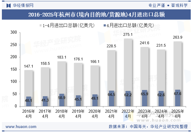 2016-2025年杭州市(境内目的地/货源地)4月进出口总额