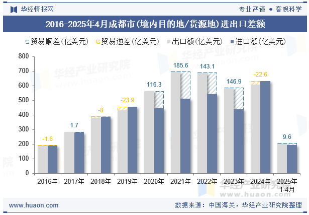 2016-2025年4月成都市(境内目的地/货源地)进出口差额