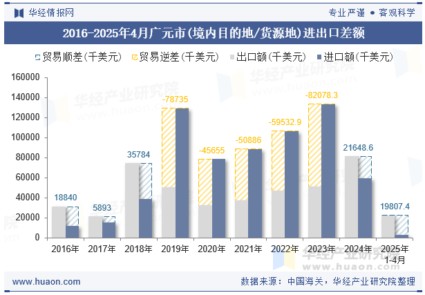 2016-2025年4月广元市(境内目的地/货源地)进出口差额