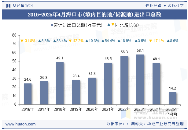 2016-2025年4月海口市(境内目的地/货源地)进出口总额