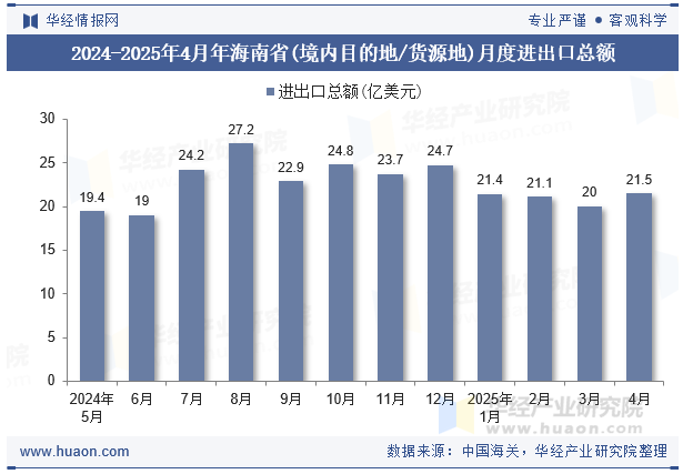 2024-2025年4月年海南省(境内目的地/货源地)月度进出口总额