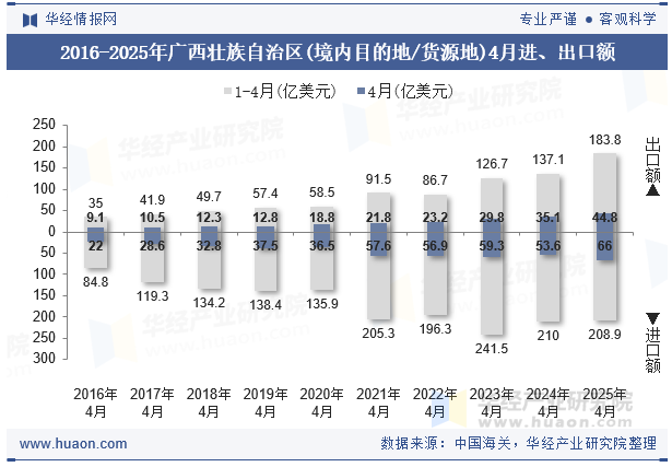 2016-2025年广西壮族自治区(境内目的地/货源地)4月进、出口额