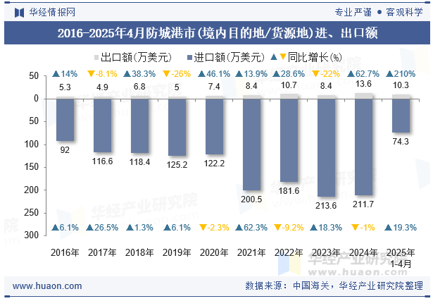 2016-2025年4月防城港市(境内目的地/货源地)进、出口额