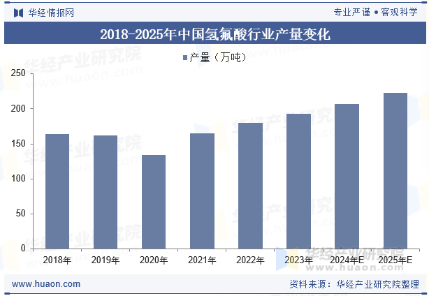 2018-2025年中国氢氟酸行业产量变化