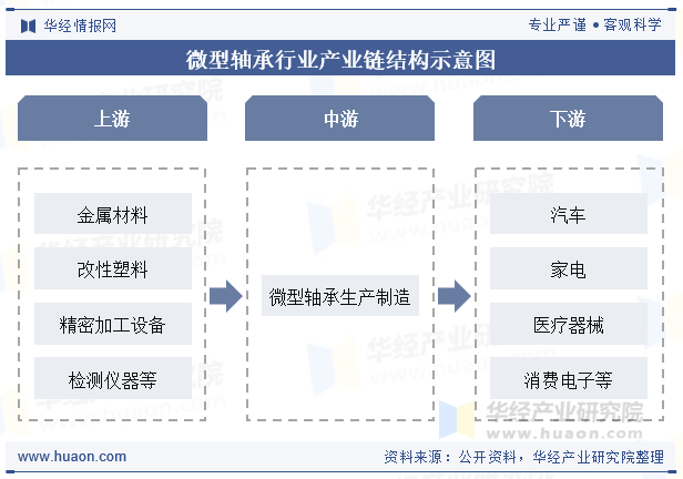 微型轴承行业产业链结构示意图