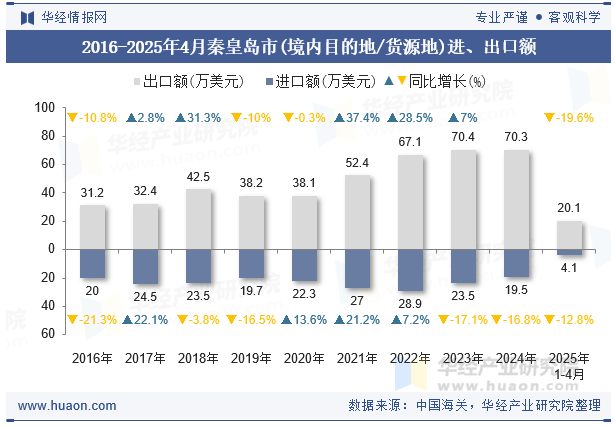 2016-2025年4月秦皇岛市(境内目的地/货源地)进、出口额