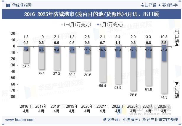 2016-2025年防城港市(境内目的地/货源地)4月进、出口额