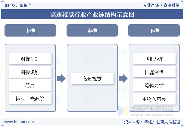 高速视觉行业产业链结构示意图