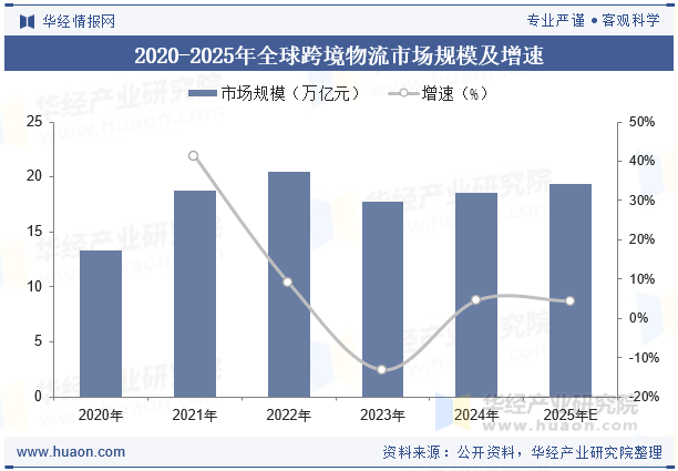 2020-2025年全球跨境物流市场规模及增速
