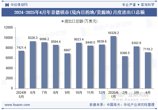 2024-2025年4月年景德镇市(境内目的地/货源地)月度进出口总额