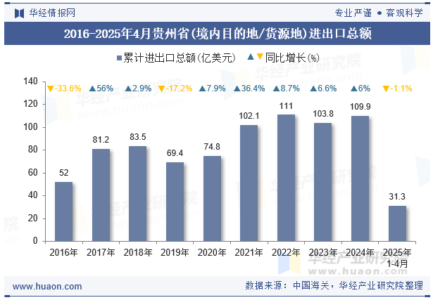 2016-2025年4月贵州省(境内目的地/货源地)进出口总额