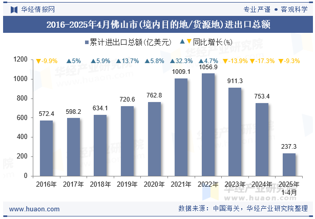 2016-2025年4月佛山市(境内目的地/货源地)进出口总额