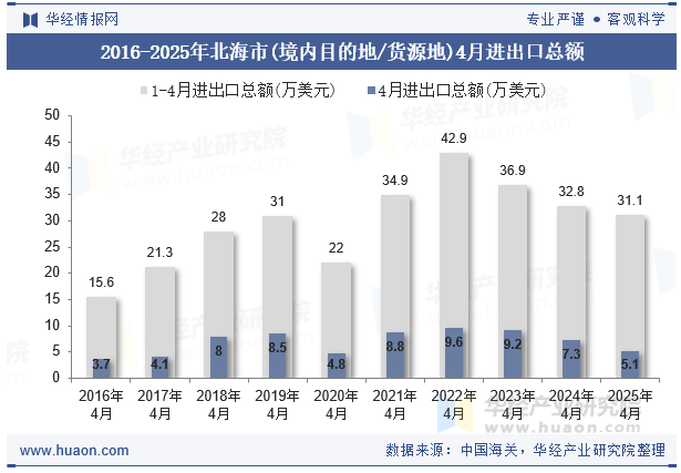 2016-2025年北海市(境内目的地/货源地)4月进出口总额