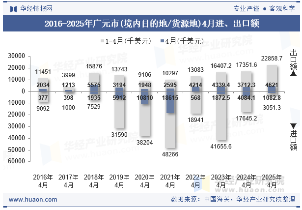 2016-2025年广元市(境内目的地/货源地)4月进、出口额