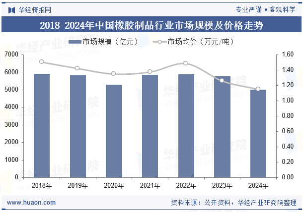 2018-2024年中国橡胶制品行业市场规模及价格走势