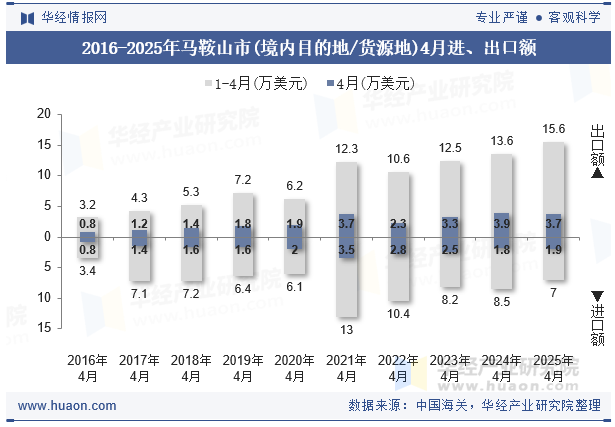 2016-2025年马鞍山市(境内目的地/货源地)4月进、出口额