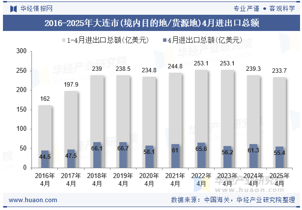 2016-2025年大连市(境内目的地/货源地)4月进出口总额
