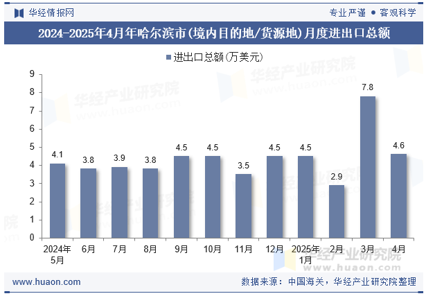 2024-2025年4月年哈尔滨市(境内目的地/货源地)月度进出口总额