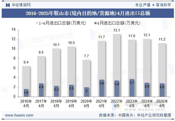 2016-2025年鞍山市(境内目的地/货源地)4月进出口总额