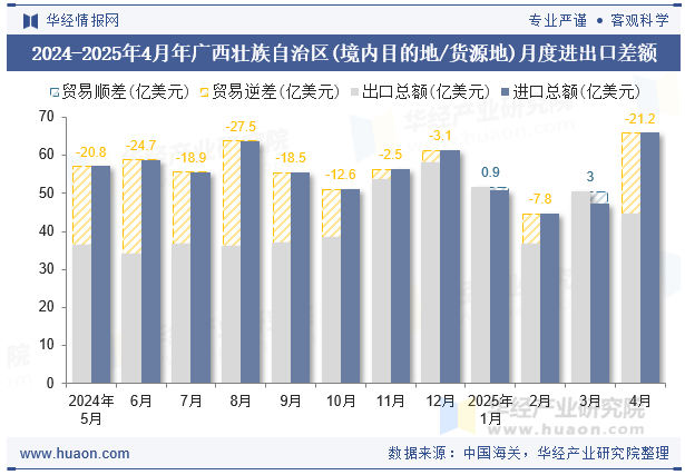 2024-2025年4月年广西壮族自治区(境内目的地/货源地)月度进出口差额