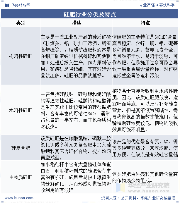 硅肥行业分类及特点