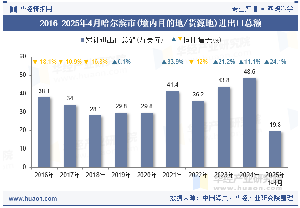 2016-2025年4月哈尔滨市(境内目的地/货源地)进出口总额