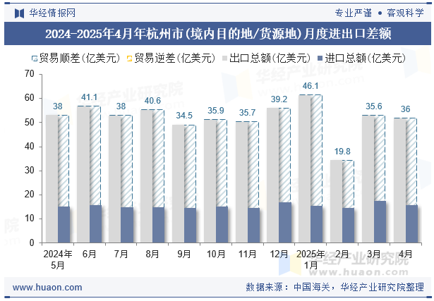 2024-2025年4月年杭州市(境内目的地/货源地)月度进出口差额