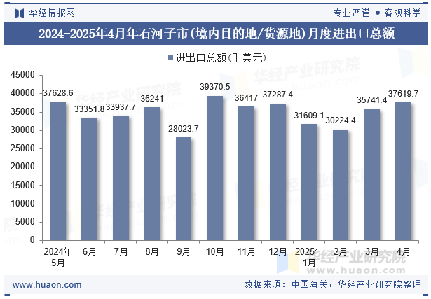 2024-2025年4月年石河子市(境内目的地/货源地)月度进出口总额