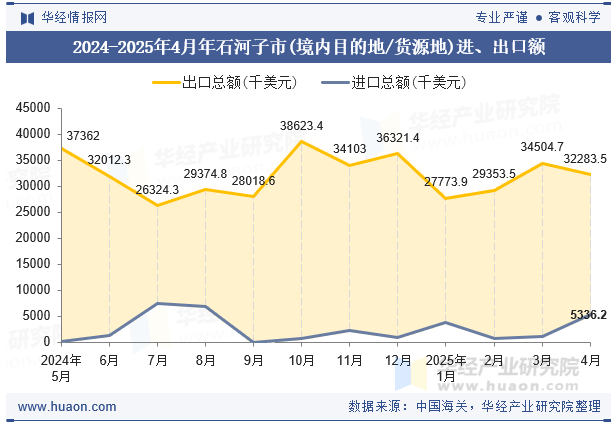 2024-2025年4月年石河子市(境内目的地/货源地)进、出口额