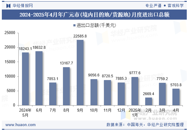 2024-2025年4月年广元市(境内目的地/货源地)月度进出口总额