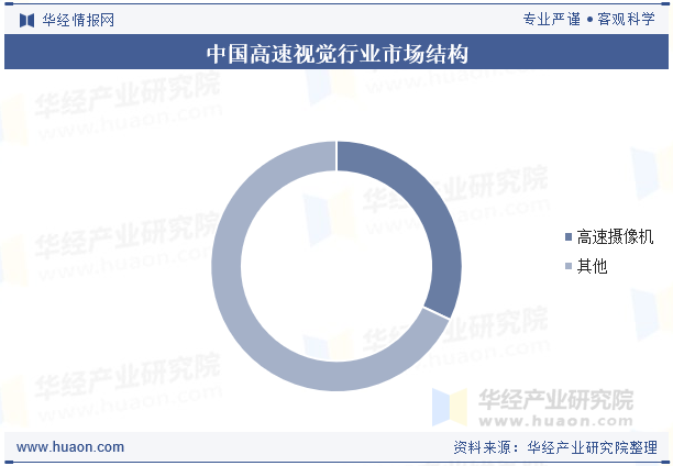 中国高速视觉行业市场结构
