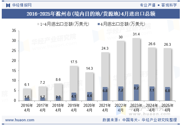 2016-2025年滁州市(境内目的地/货源地)4月进出口总额