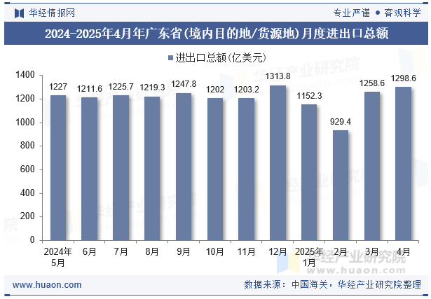 2024-2025年4月年广东省(境内目的地/货源地)月度进出口总额