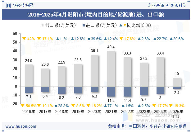 2016-2025年4月贵阳市(境内目的地/货源地)进、出口额