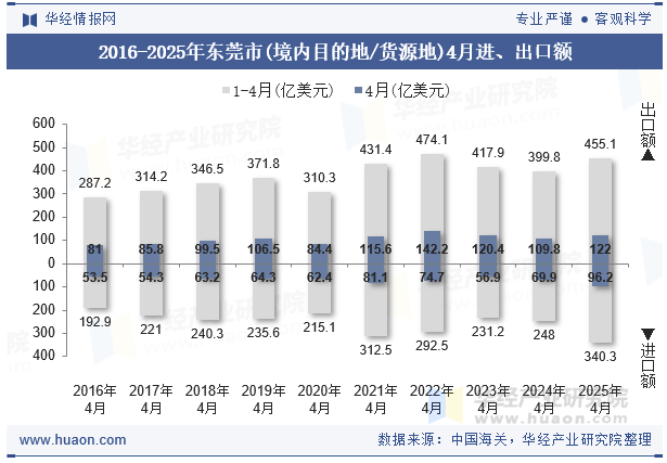 2016-2025年东莞市(境内目的地/货源地)4月进、出口额