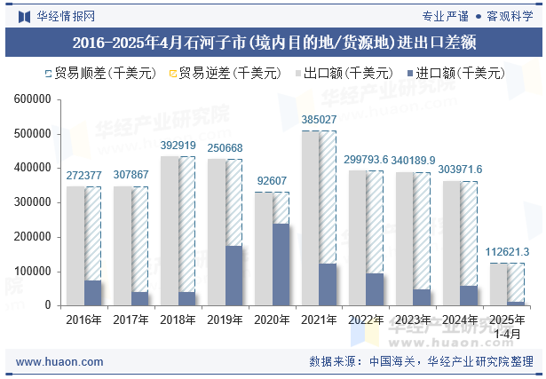 2016-2025年4月石河子市(境内目的地/货源地)进出口差额