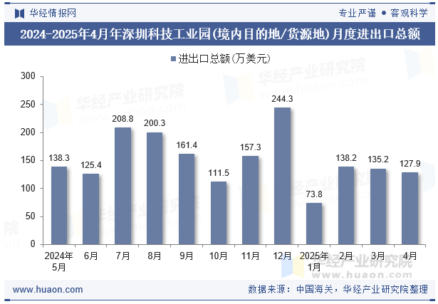 2024-2025年4月年深圳科技工业园(境内目的地/货源地)月度进出口总额