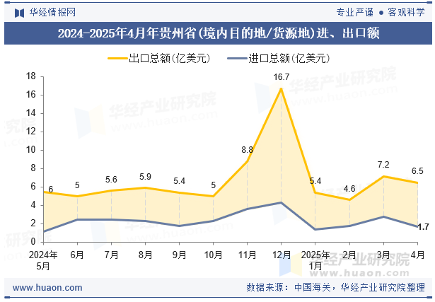 2024-2025年4月年贵州省(境内目的地/货源地)进、出口额