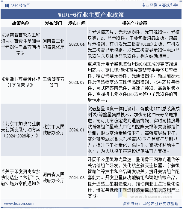 WiFi-6行业主要产业政策